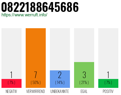 Rufnummer 0822188645686 Telefonnummer 0822188645686