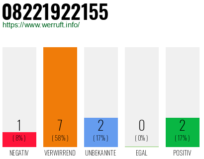Rufnummer 08221922155 Telefonnummer 08221922155