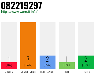 Rufnummer 082219297 Telefonnummer 082219297