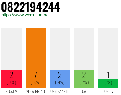 Rufnummer 0822194244 Telefonnummer 0822194244