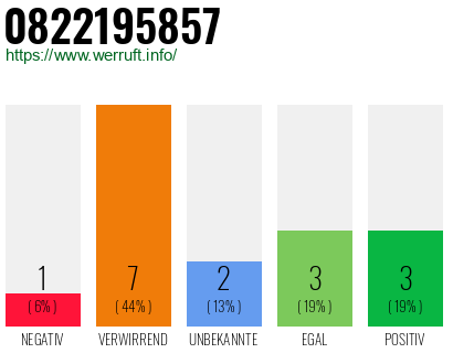 Rufnummer 0822195857 Telefonnummer 0822195857