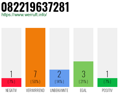 Rufnummer 082219637281 Telefonnummer 082219637281