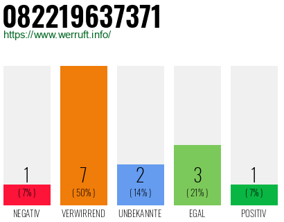 Rufnummer 082219637371 Telefonnummer 082219637371