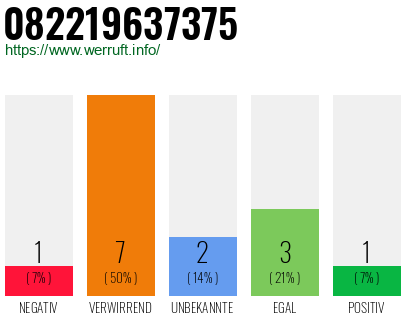 Rufnummer 082219637375 Telefonnummer 082219637375