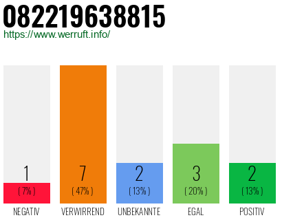 Rufnummer 082219638815 Telefonnummer 082219638815