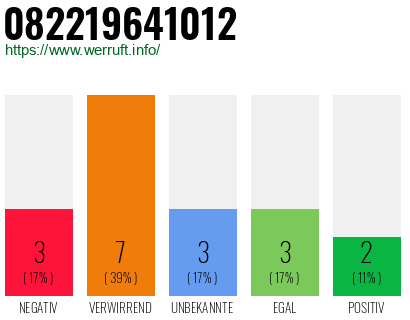 Rufnummer 082219641012 Telefonnummer 082219641012