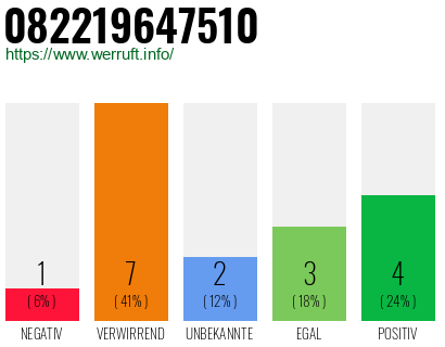 Rufnummer 082219647510 Telefonnummer 082219647510