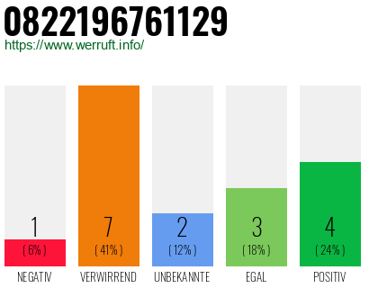 Rufnummer 0822196761129 Telefonnummer 0822196761129