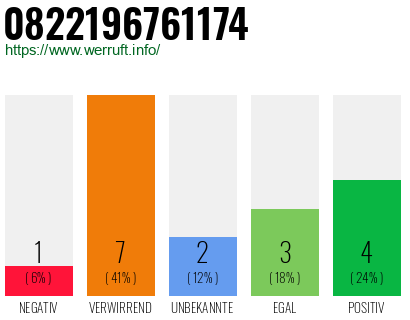 Rufnummer 0822196761174 Telefonnummer 0822196761174