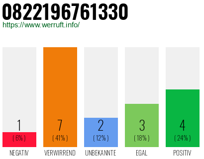 Rufnummer 0822196761330 Telefonnummer 0822196761330