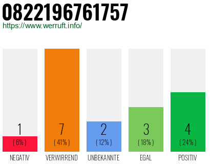 Rufnummer 0822196761757 Telefonnummer 0822196761757