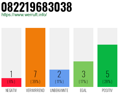 Rufnummer 082219683038 Telefonnummer 082219683038