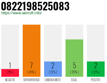 Rufnummer 0822198525083 Telefonnummer 0822198525083