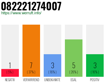 Rufnummer 082221274007 Telefonnummer 082221274007