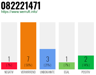 Rufnummer 082221471 Telefonnummer 082221471