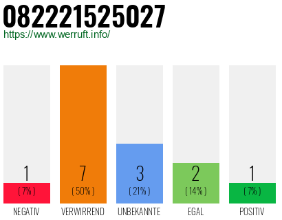 Rufnummer 082221525027 Telefonnummer 082221525027