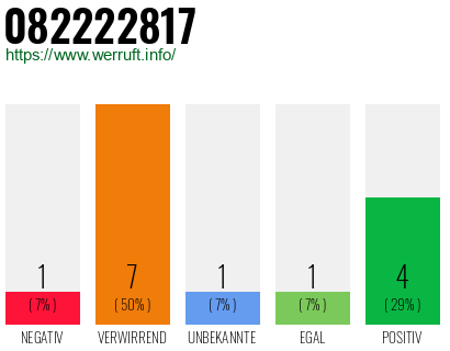 Rufnummer 082222817 Telefonnummer 082222817
