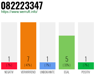 Rufnummer 082223347 Telefonnummer 082223347