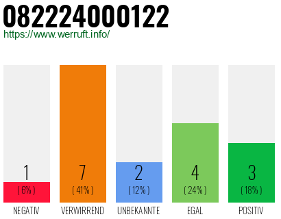 Rufnummer 082224000122 Telefonnummer 082224000122