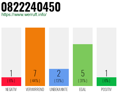 Rufnummer 0822240450 Telefonnummer 0822240450