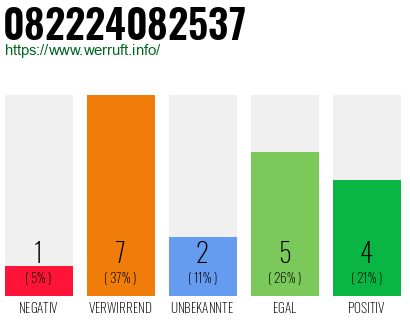 Rufnummer 082224082537 Telefonnummer 082224082537