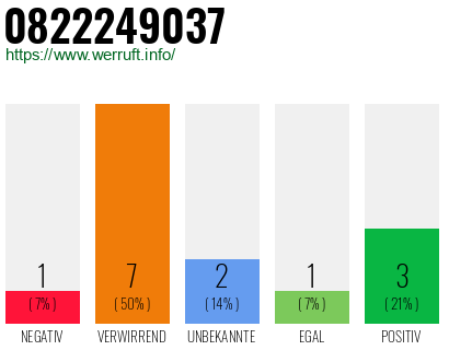 Rufnummer 0822249037 Telefonnummer 0822249037