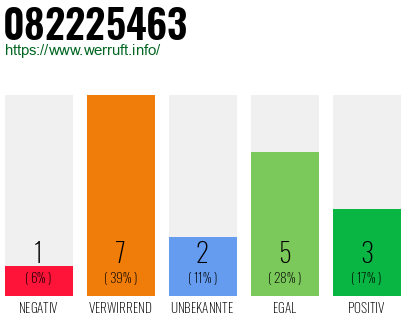 Rufnummer 082225463 Telefonnummer 082225463