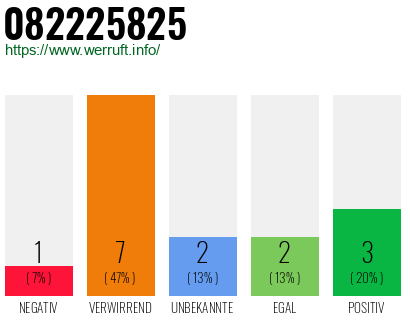 Rufnummer 082225825 Telefonnummer 082225825