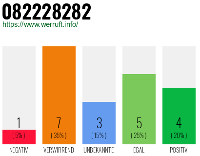 Rufnummer 082228282 Telefonnummer 082228282