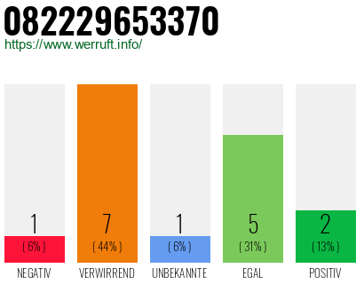 Rufnummer 082229653370 Telefonnummer 082229653370