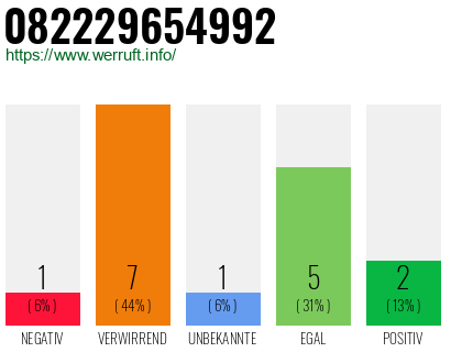 Rufnummer 082229654992 Telefonnummer 082229654992