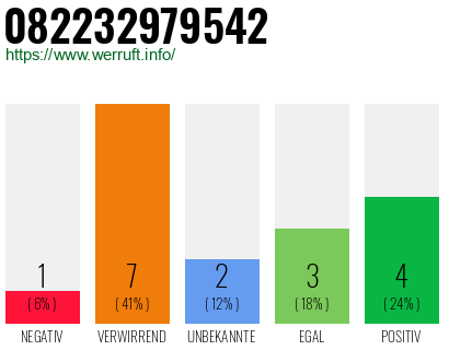 Rufnummer 082232979542 Telefonnummer 082232979542