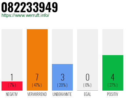 Rufnummer 082233949 Telefonnummer 082233949