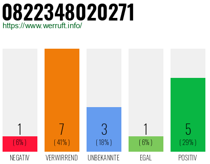Rufnummer 0822348020271 Telefonnummer 0822348020271