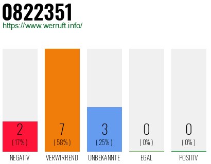 Rufnummer 0822351 Telefonnummer 0822351