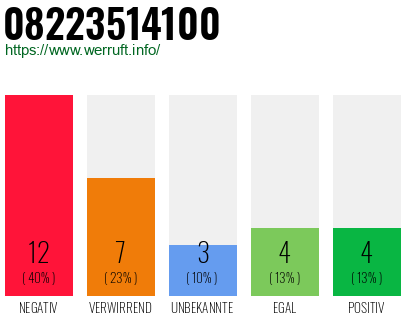 Rufnummer 08223514100 Telefonnummer 08223514100