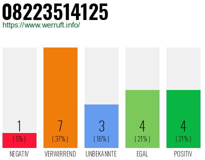 Rufnummer 08223514125 Telefonnummer 08223514125