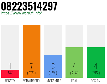 Rufnummer 08223514297 Telefonnummer 08223514297