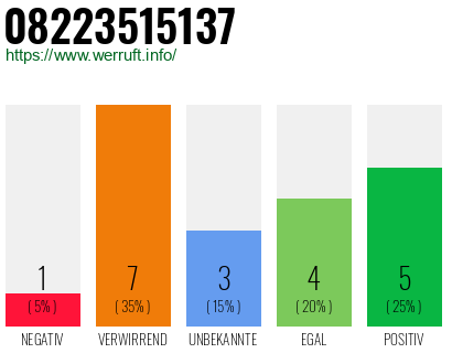 Rufnummer 08223515137 Telefonnummer 08223515137