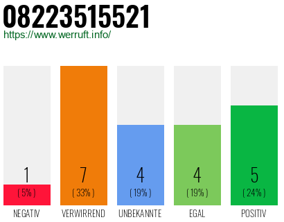 Rufnummer 08223515521 Telefonnummer 08223515521