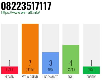 Rufnummer 08223517117 Telefonnummer 08223517117