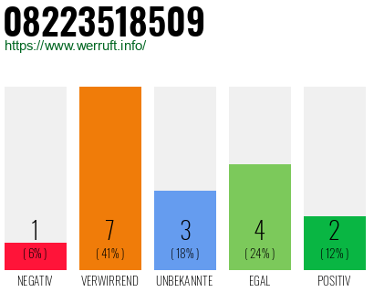 Rufnummer 08223518509 Telefonnummer 08223518509