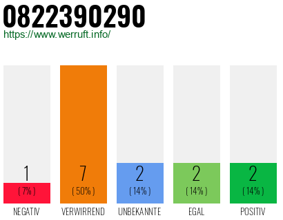 Rufnummer 0822390290 Telefonnummer 0822390290