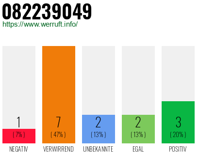 Rufnummer 082239049 Telefonnummer 082239049