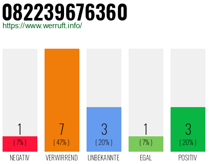 Rufnummer 082239676360 Telefonnummer 082239676360