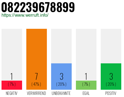 Rufnummer 082239678899 Telefonnummer 082239678899