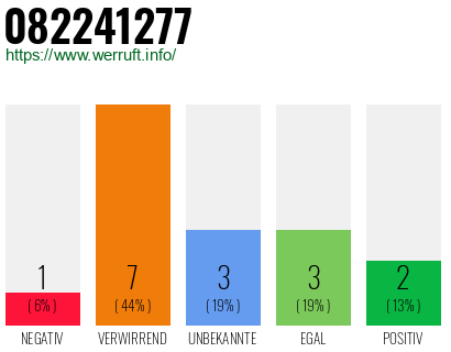 Rufnummer 082241277 Telefonnummer 082241277