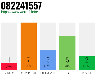 Rufnummer 082241557 Telefonnummer 082241557