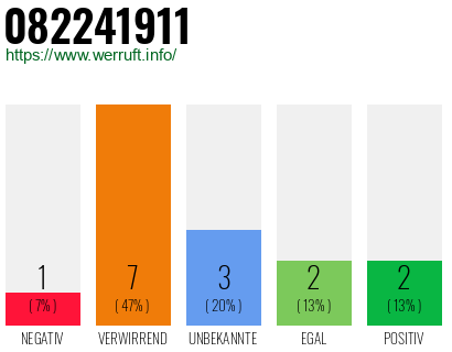 Rufnummer 082241911 Telefonnummer 082241911