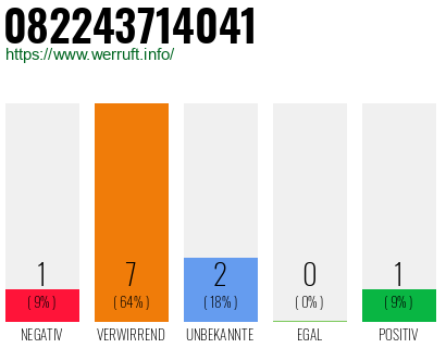 Rufnummer 082243714041 Telefonnummer 082243714041